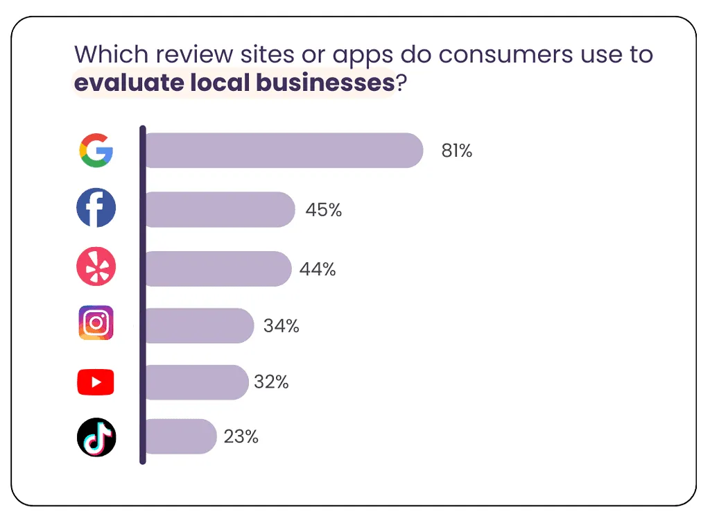 Apps i xarxes socials – estadístiques de ressenyes
