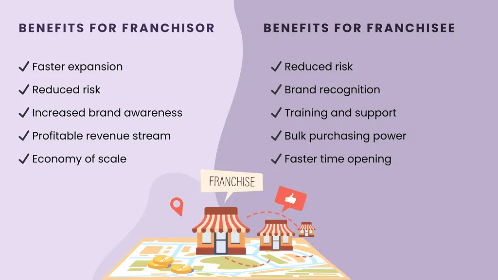 Beneficis de la franquícia de restaurant