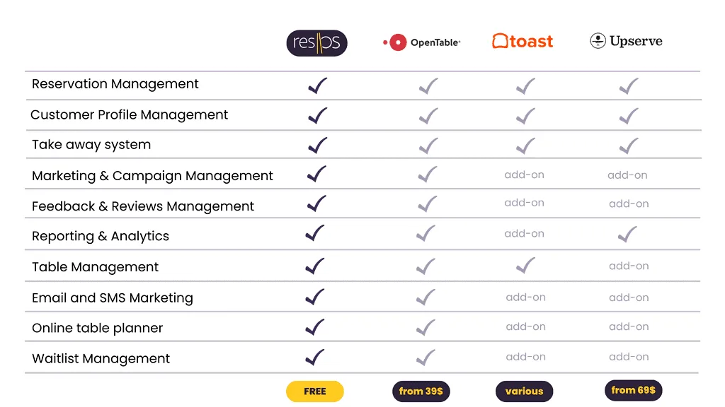 Comparació de sistemes d'apps de reserves per a restaurants