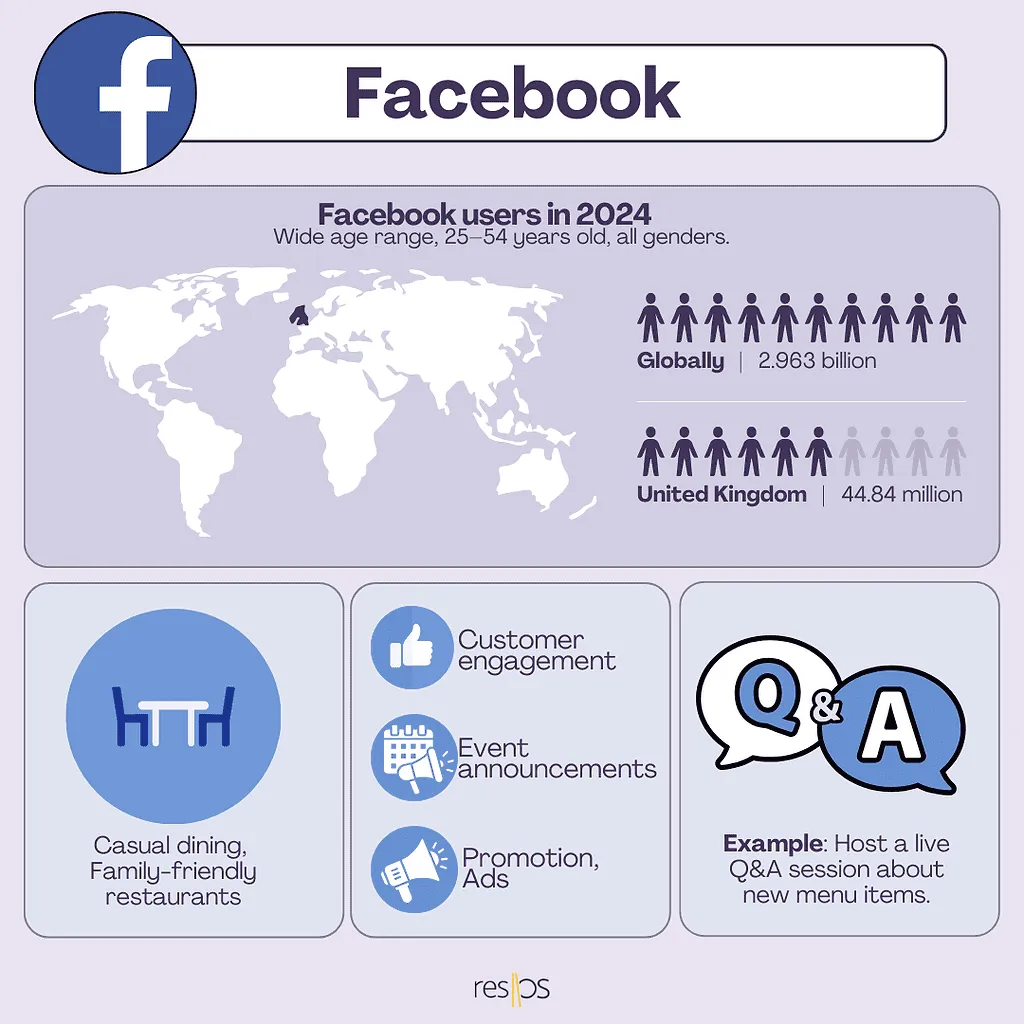 Facebook dla restauracji