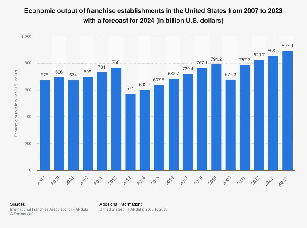 Estadístiques de franquícies de restaurants als EUA