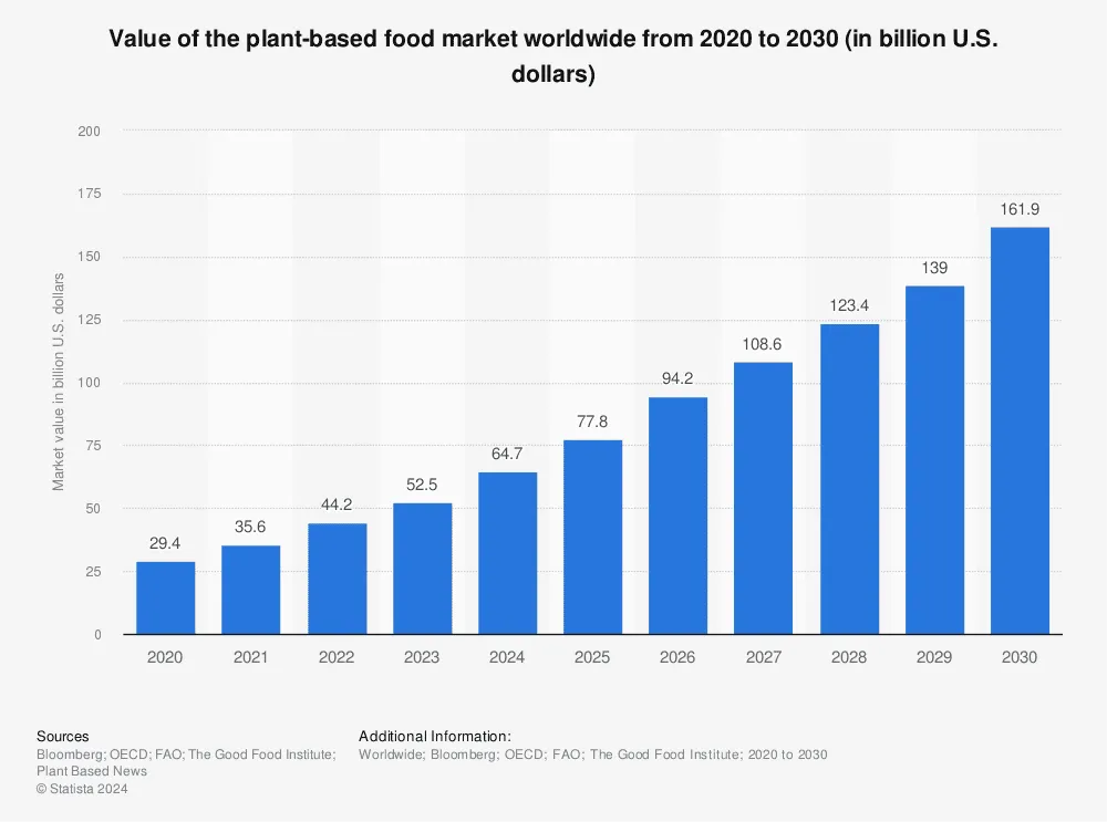Plant-based – statistiche sulle tendenze alimentari attuali 2024