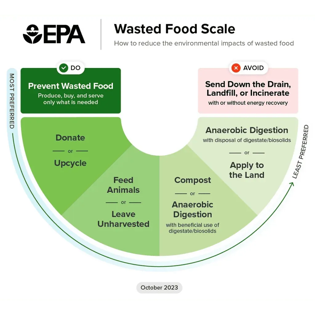 Gràfic de com reduir el malbaratament alimentari