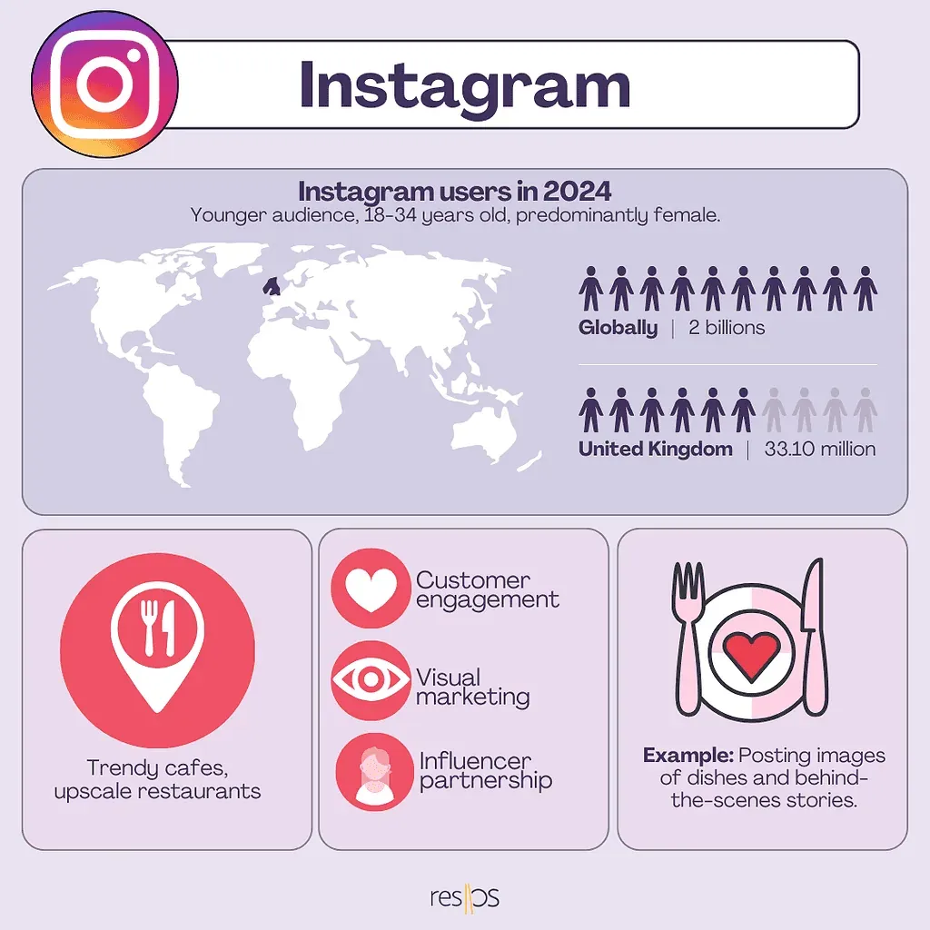 Instagram dla restauracji