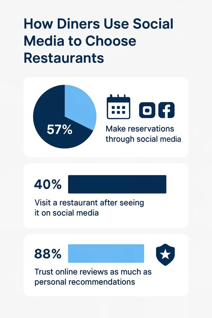 Cropink, 2024 Rezerwacje przez media społecznościowe dla restauracji
