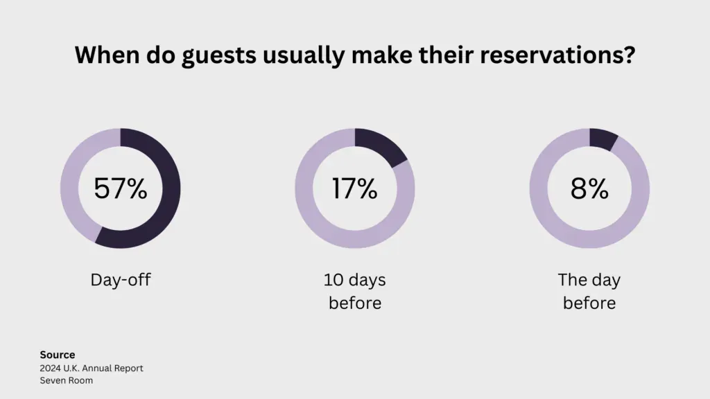 Quan la gent reserva taula?