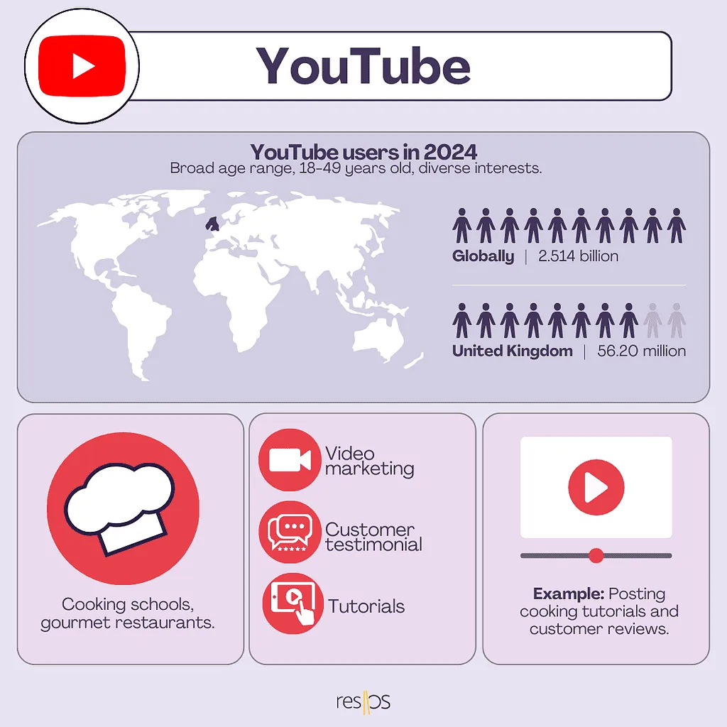 YouTube dla restauracji