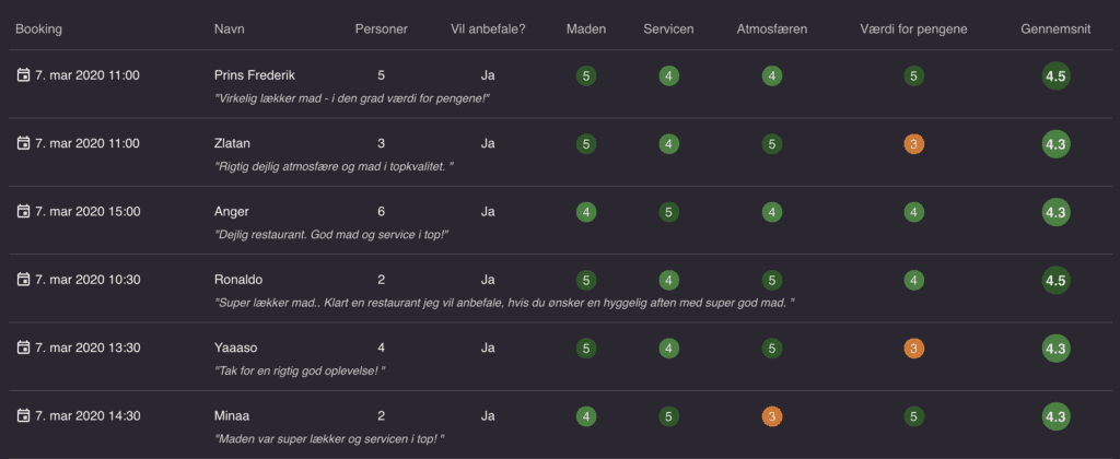 Display af restaurant system med gæstefeedback