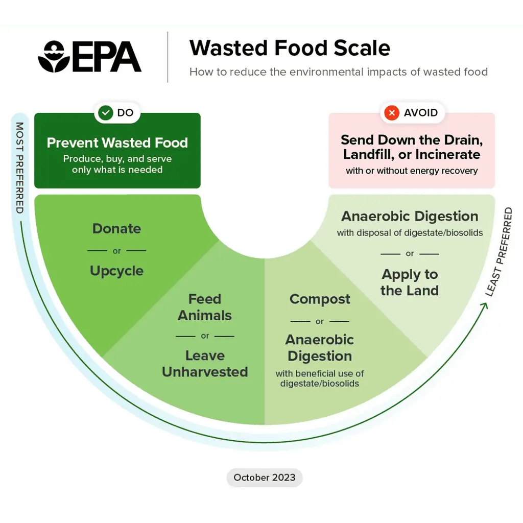 How to reduce food waste — graph