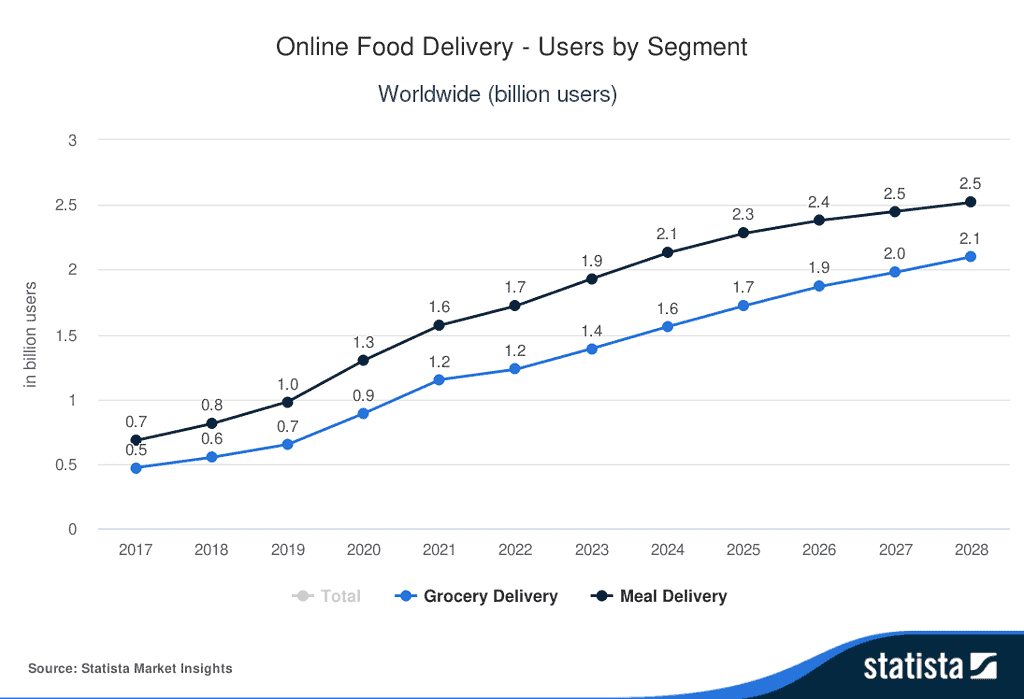 Global restaurant digitalization in terms of users volume