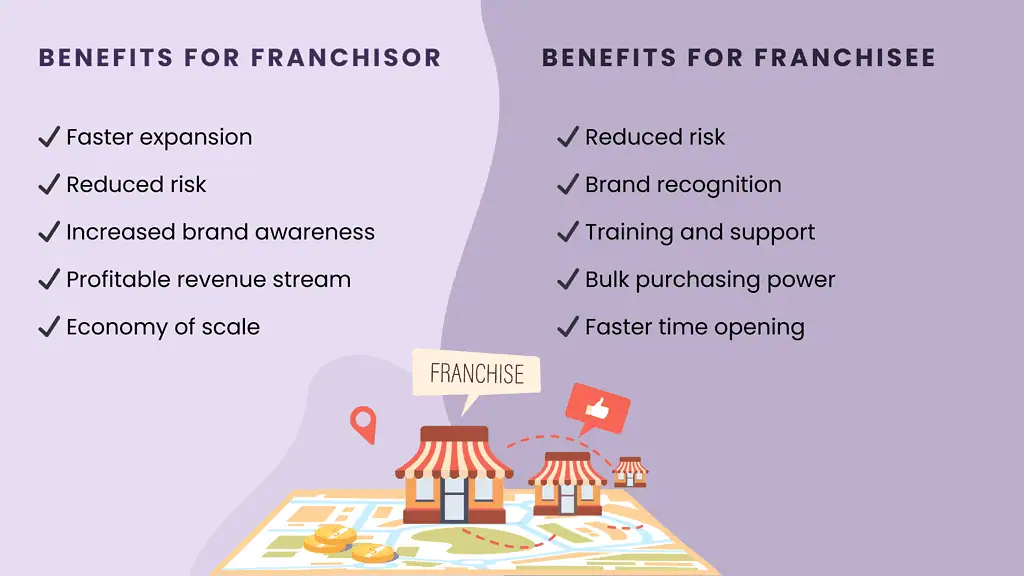 Benefits for franchising restaurant