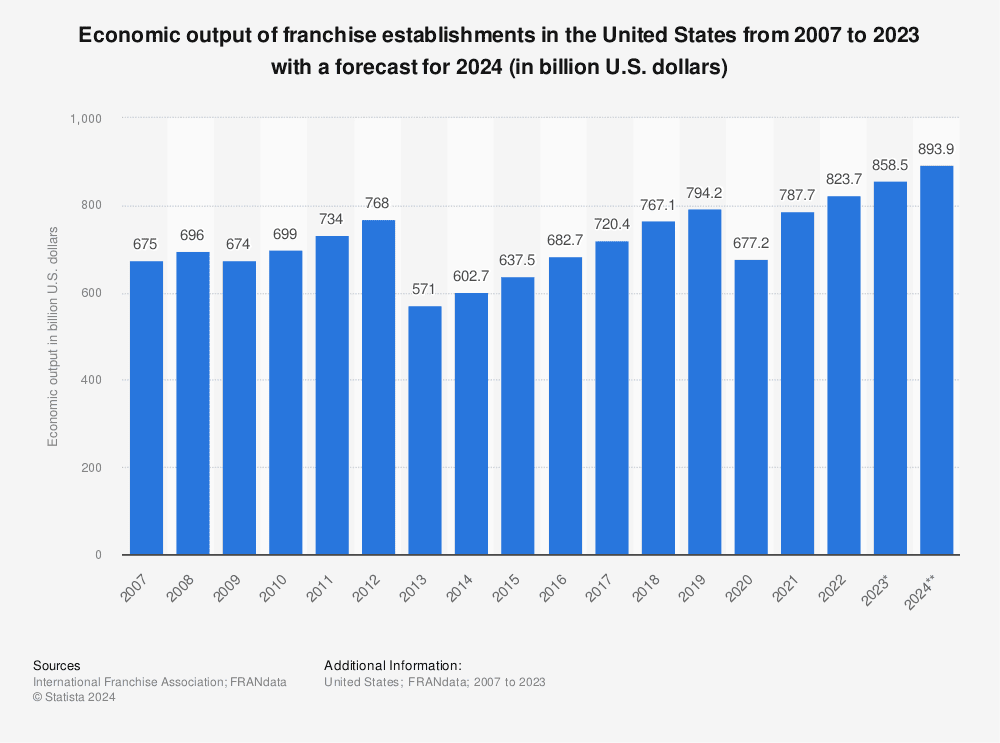 Restaurant franchising in the USA statistics