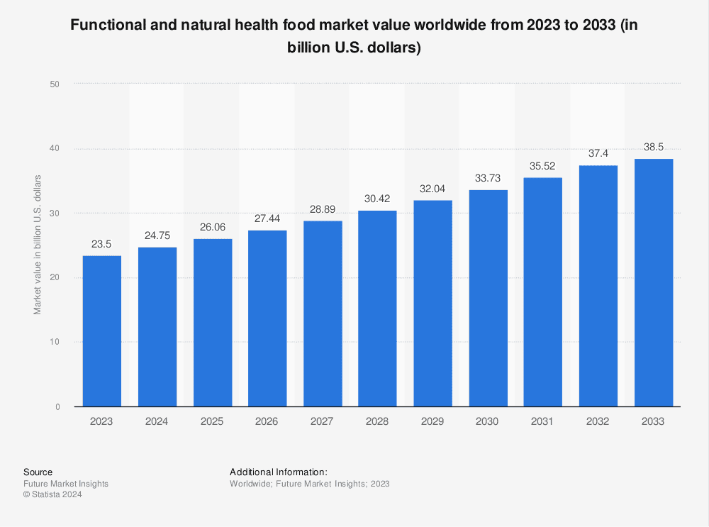 Healthy eating — current food trend statistics 2024 