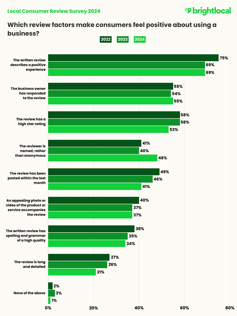 Consumer review survey — 2024