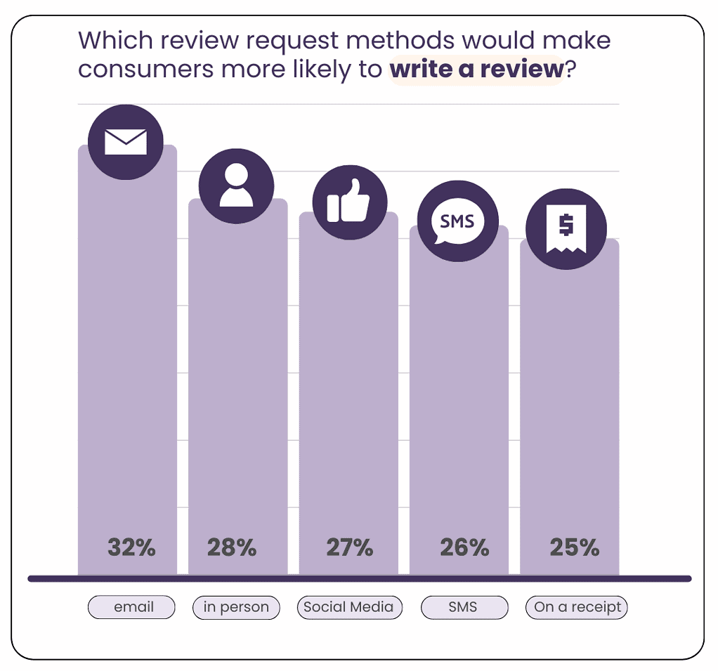 Methods of requesting reviews — Statistics