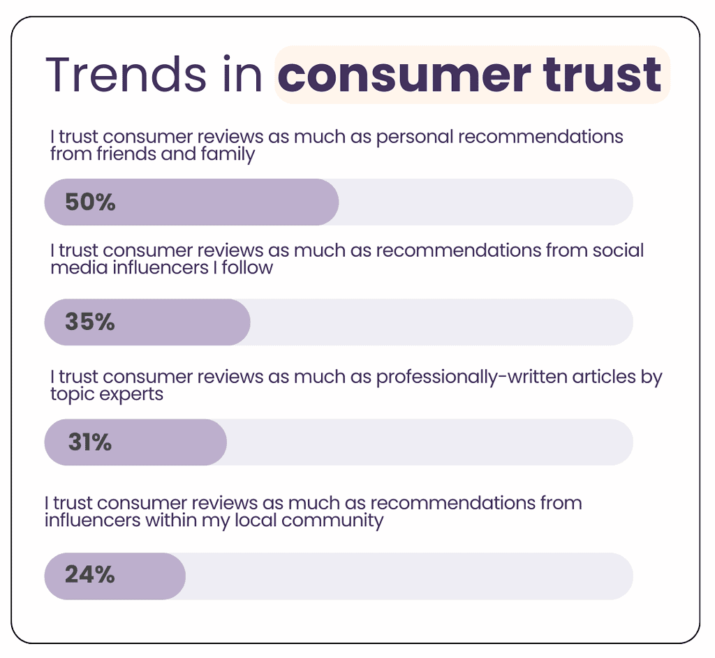 Trends in customer trust