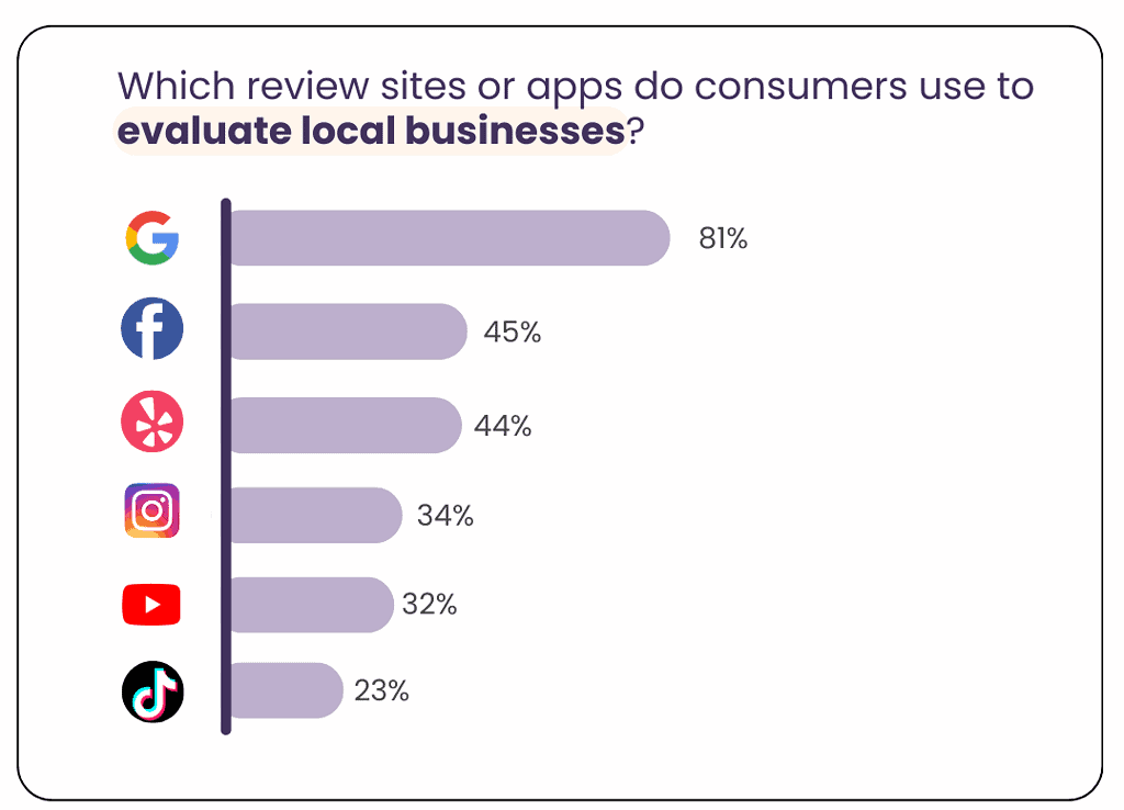 Apps and social media — review statistics