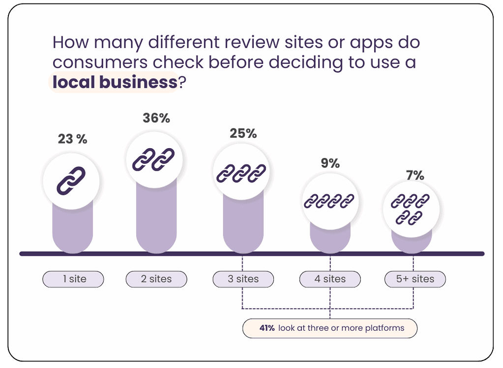 review sites stats