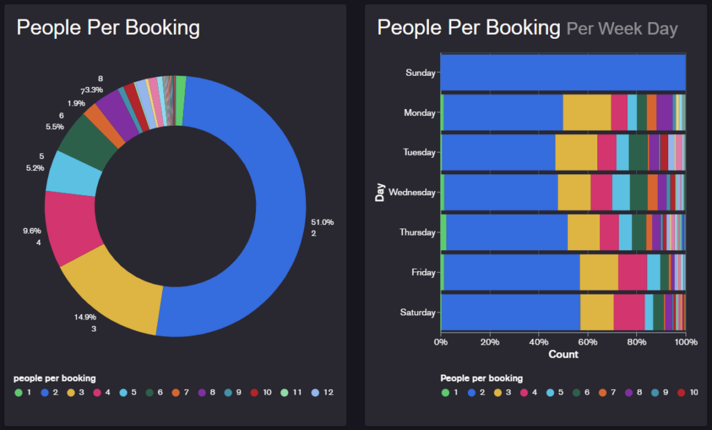 customers per booking reports