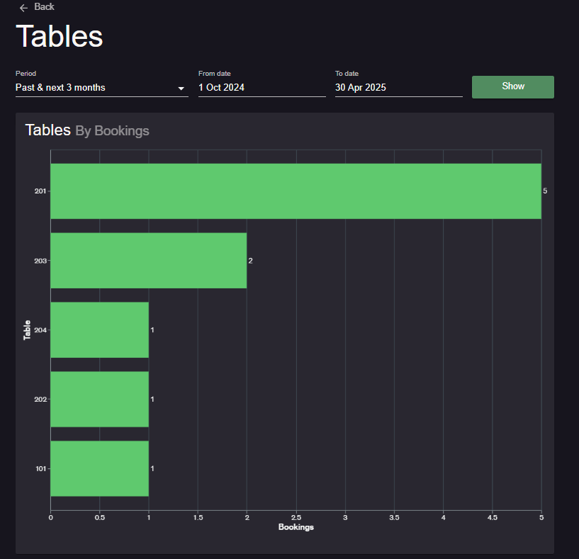 tables reports 1