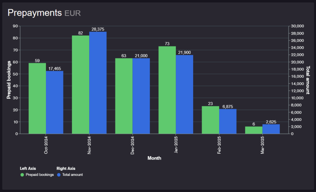 prepayments and no-show fees reports 2