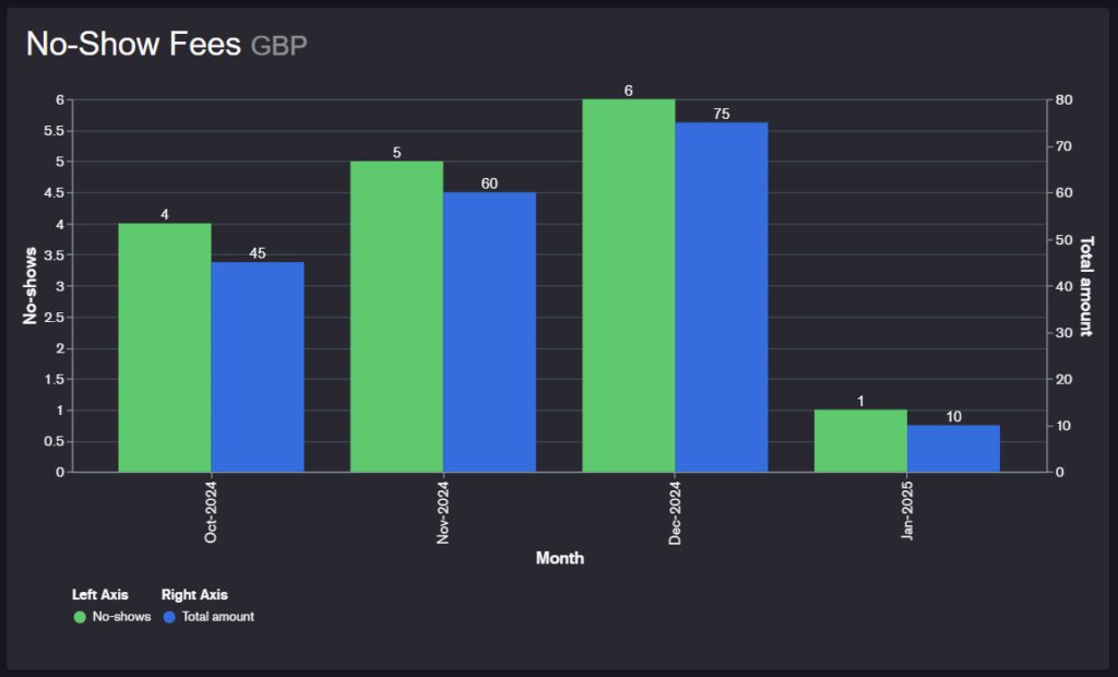 prepayments and no-show fees reports 3