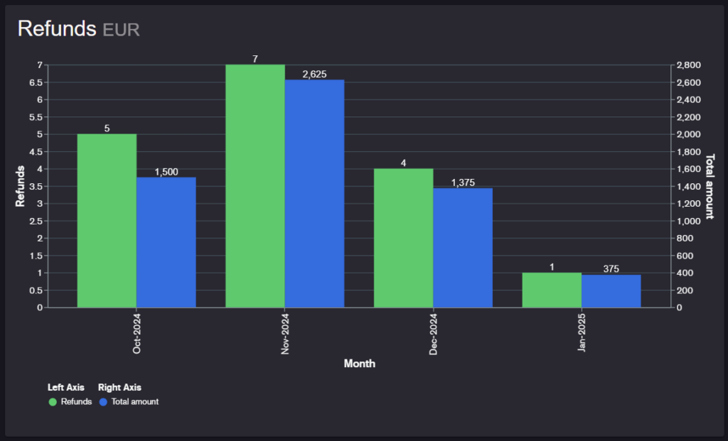 prepayments and no-show fees reports 4